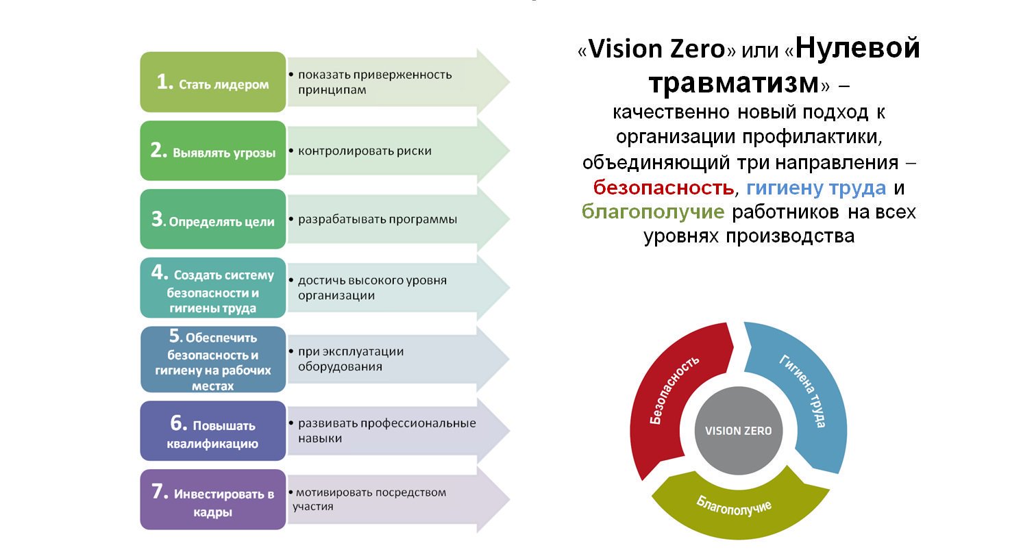 Принципы безопасности труда. Семь золотых правил концепции Vision Zero. Концепция нулевого травматизма Vision Zero. Концепция нулевого травматизма Vision Zero Россети. 7 Золотых правил нулевого травматизма Россети.